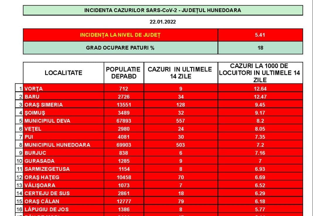 COVID-19: 44 de localități din județ, în scenariul roșu. 2.412 de cazuri active